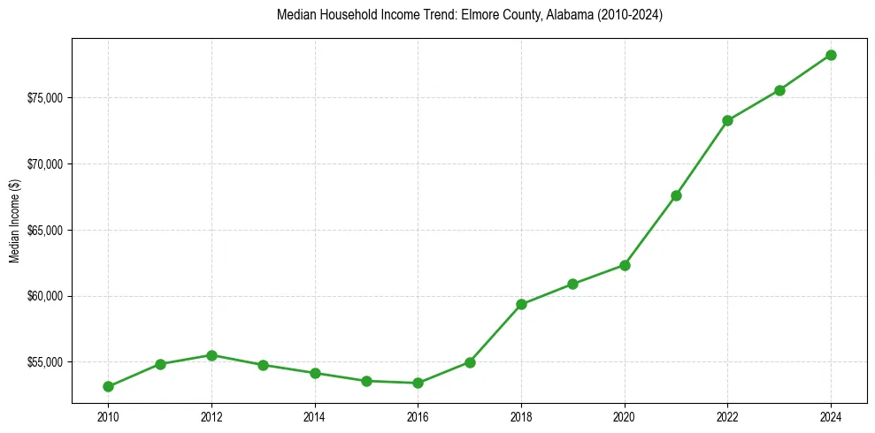 Income trend for 