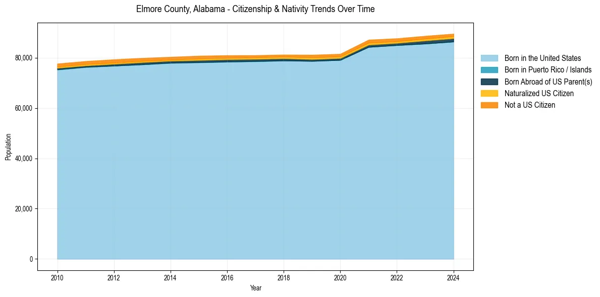 Historical nativity trends for 