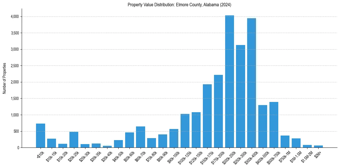 Value Distribution for 