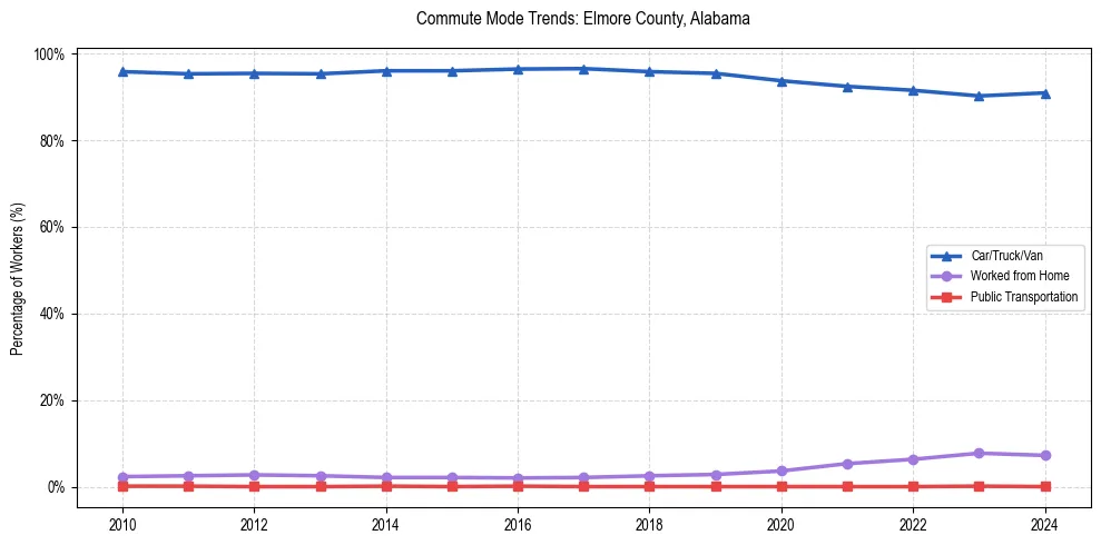 Transportation trends in Elmore County, Alabama