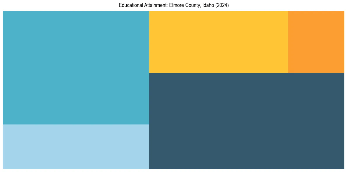 Education Treemap for  in 2024