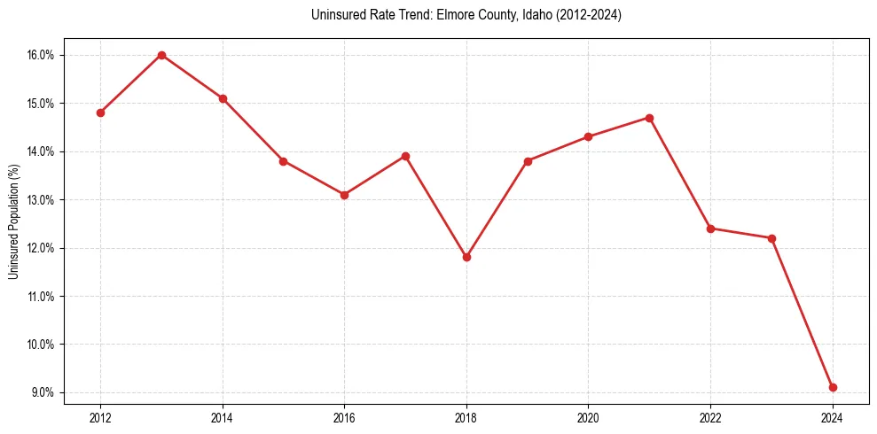 Uninsured trend chart for Elmore County, Idaho
