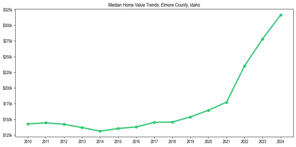 Median property value trends in 