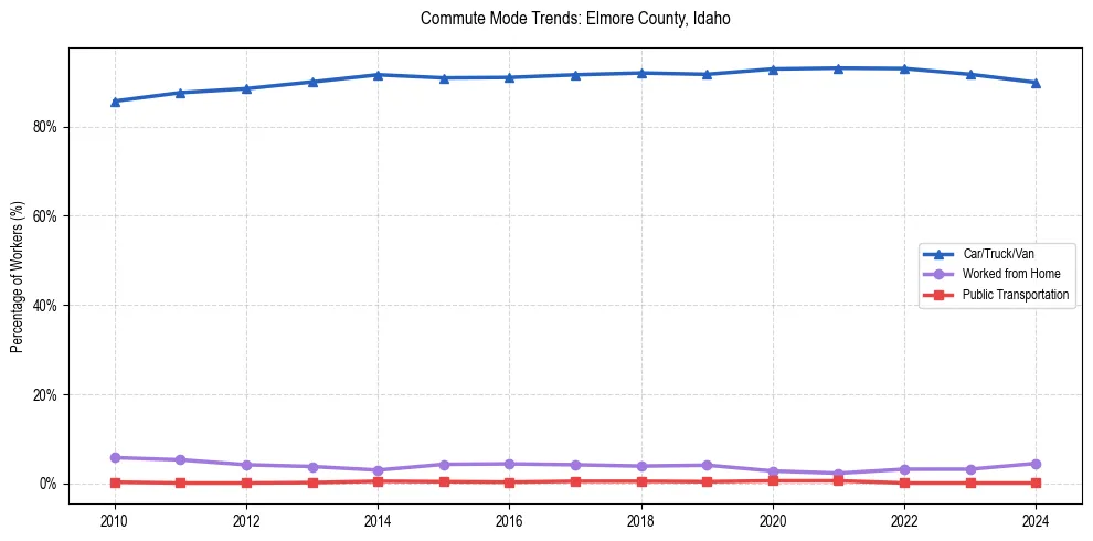 Transportation trends in Elmore County, Idaho