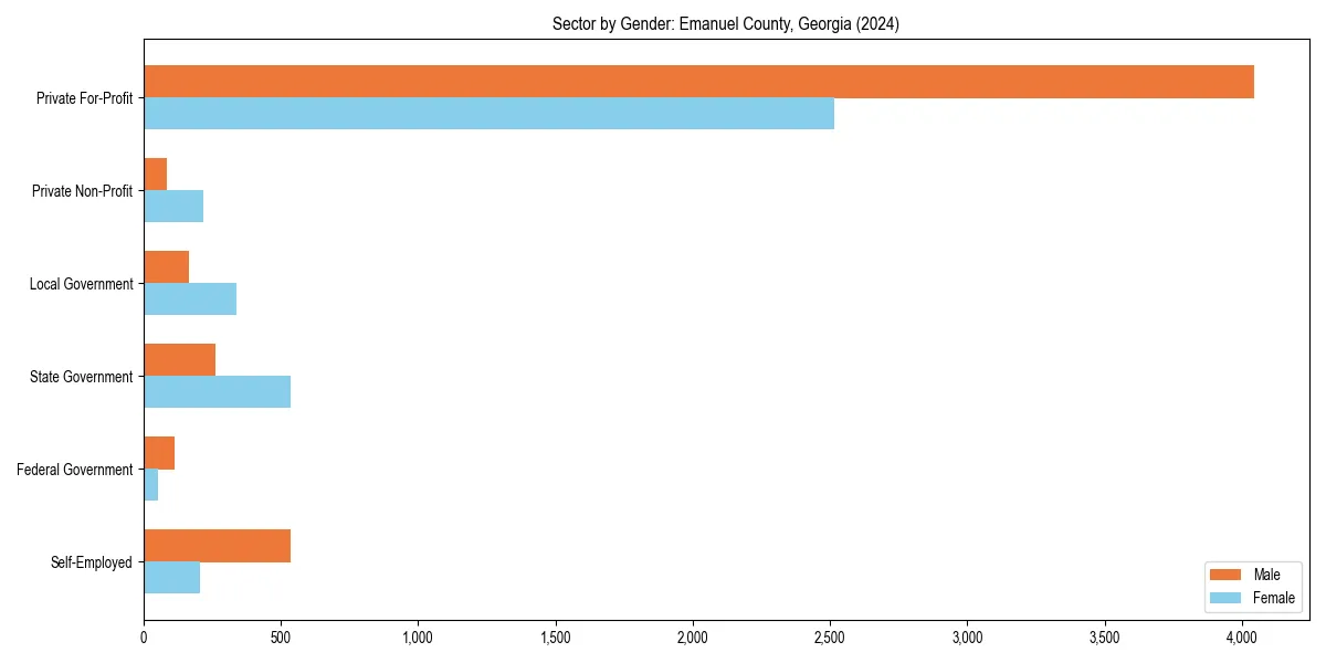 Employment sector breakdown by gender in 