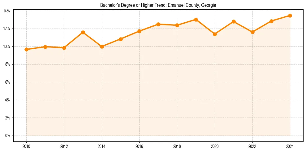 Trend chart showing bachelor degree growth in 