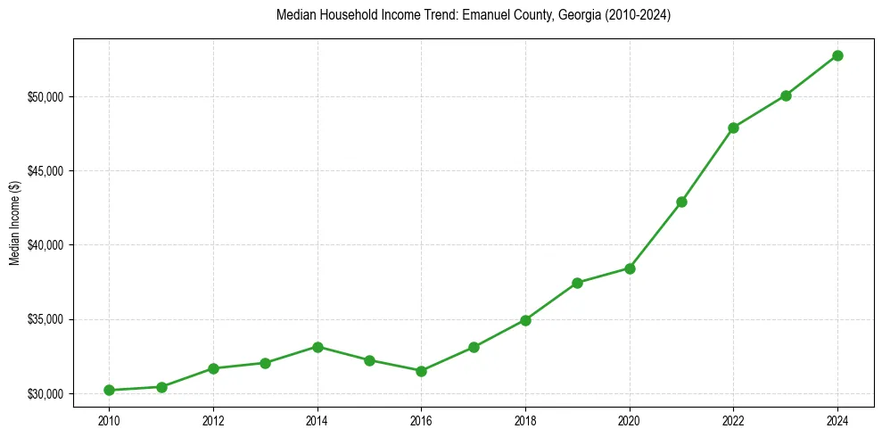 Income trend for 