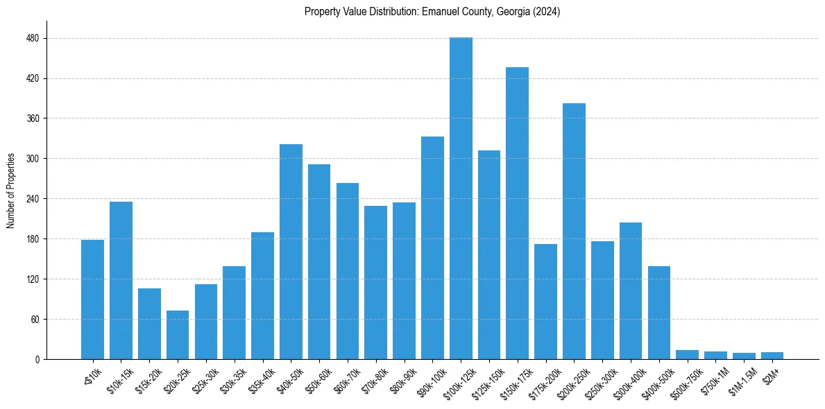 Value Distribution for 