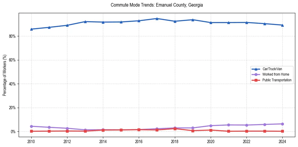 Transportation trends in Emanuel County, Georgia