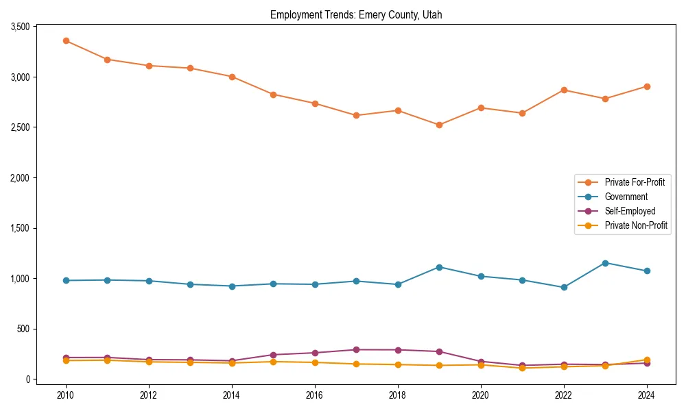 Long-term employment trends in 