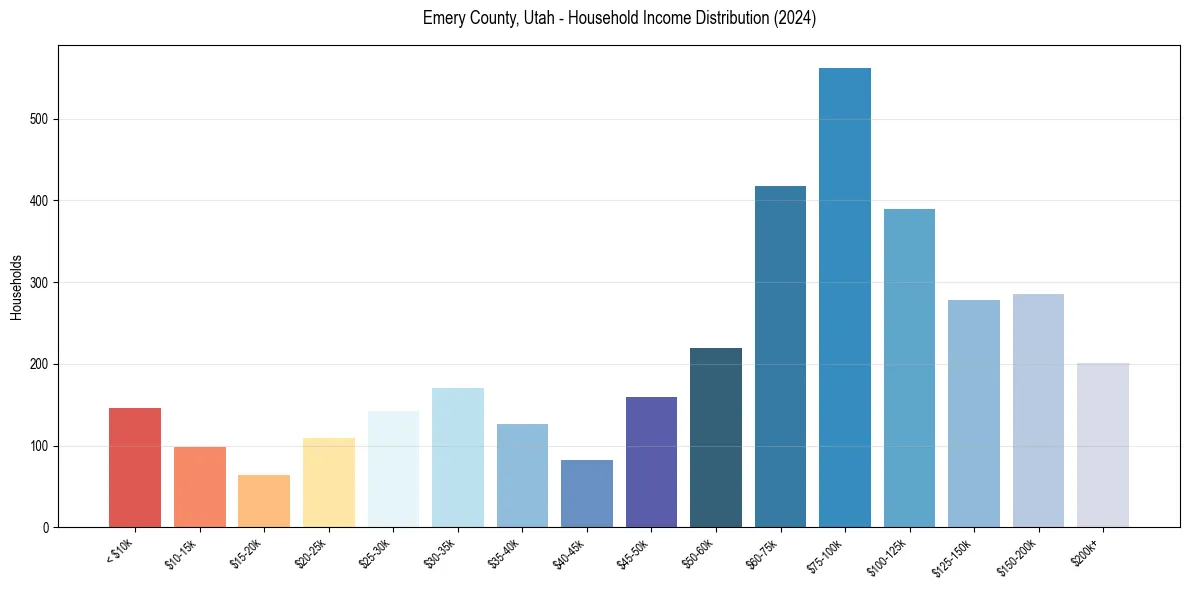 Income Distribution for 