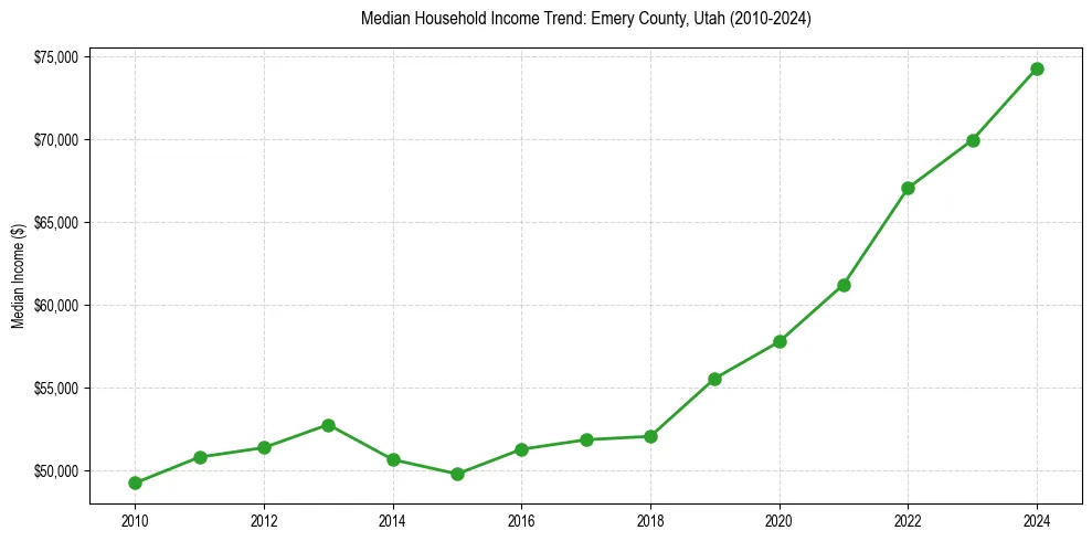 Income trend for 