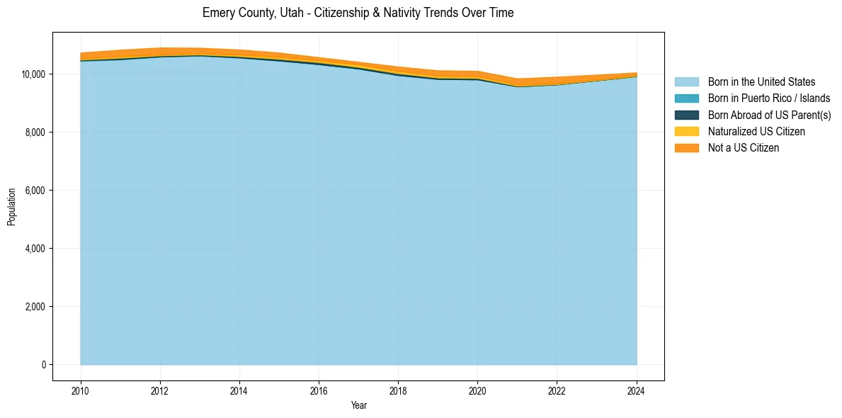 Historical nativity trends for 