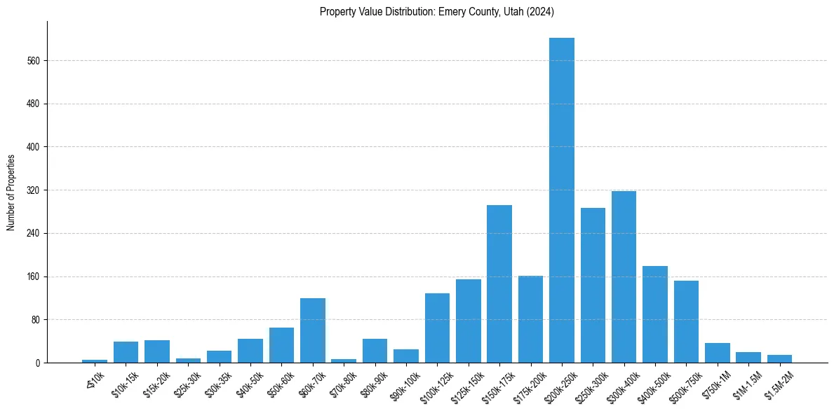 Value Distribution for 
