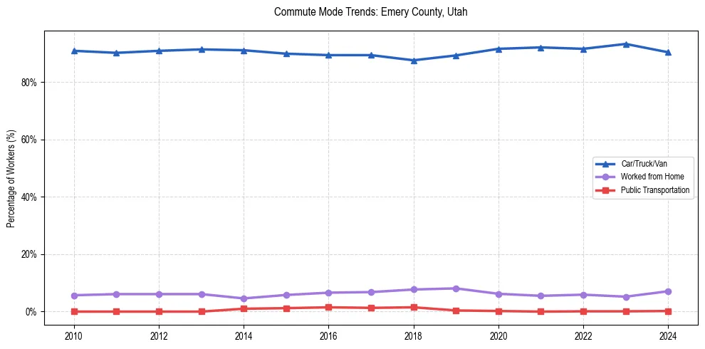 Transportation trends in Emery County, Utah