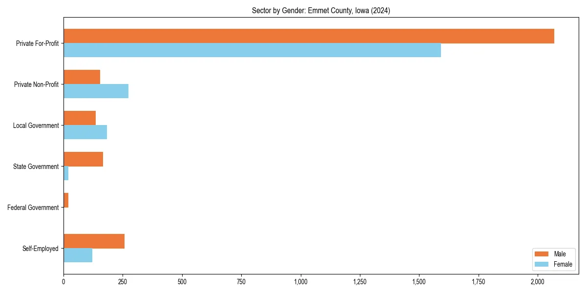 Employment sector breakdown by gender in 