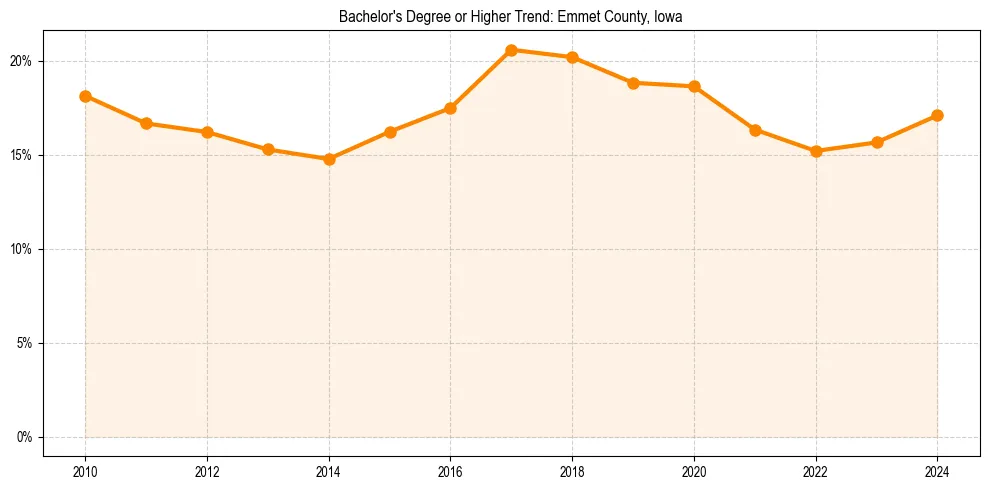 Trend chart showing bachelor degree growth in 