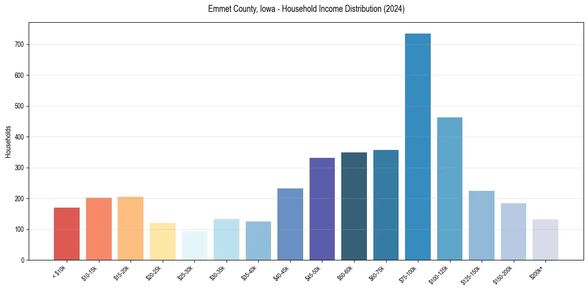 Income Distribution for 