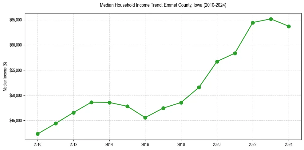 Income trend for 