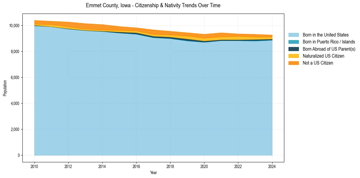 Historical nativity trends for 