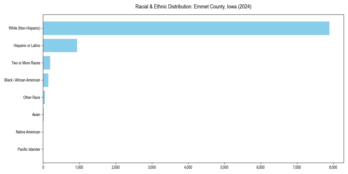 Bar chart showing racial distribution in  for 2024