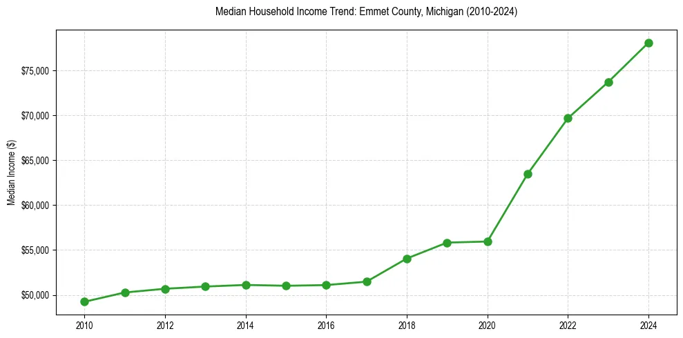 Income trend for 