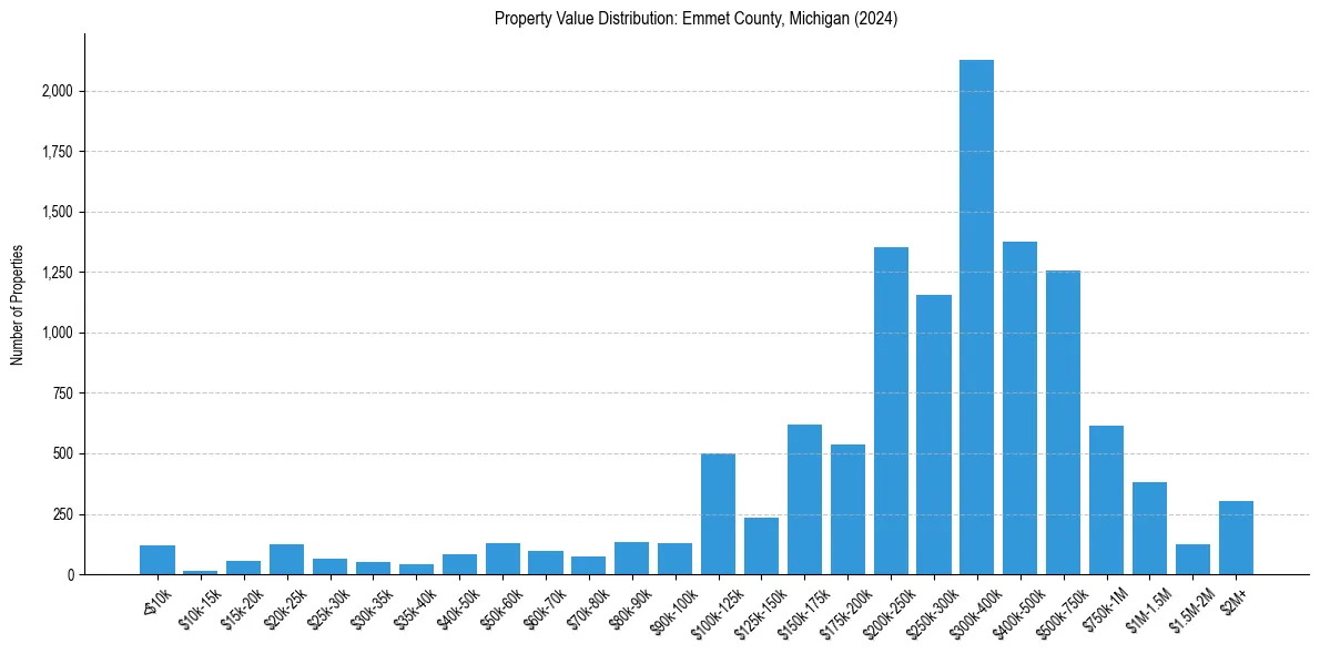 Value Distribution for 