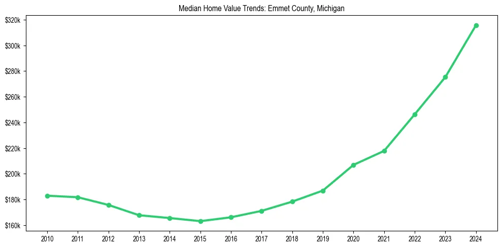 Median property value trends in 