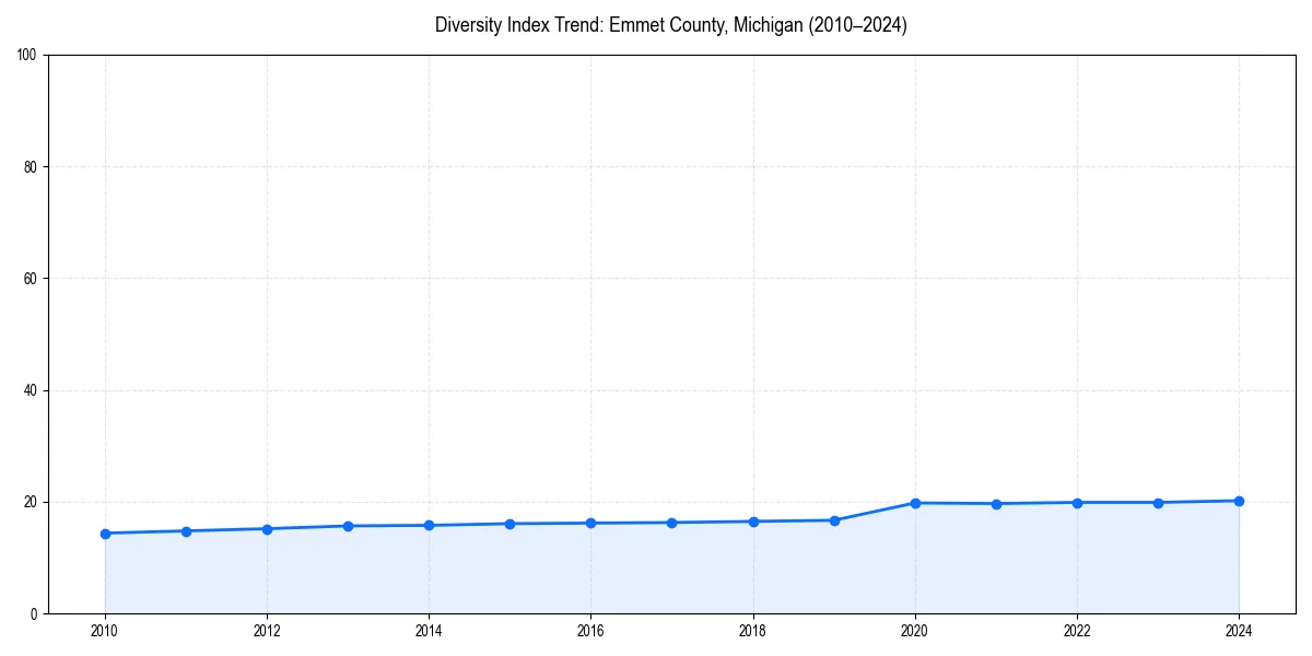 Line chart showing diversity index trends for 