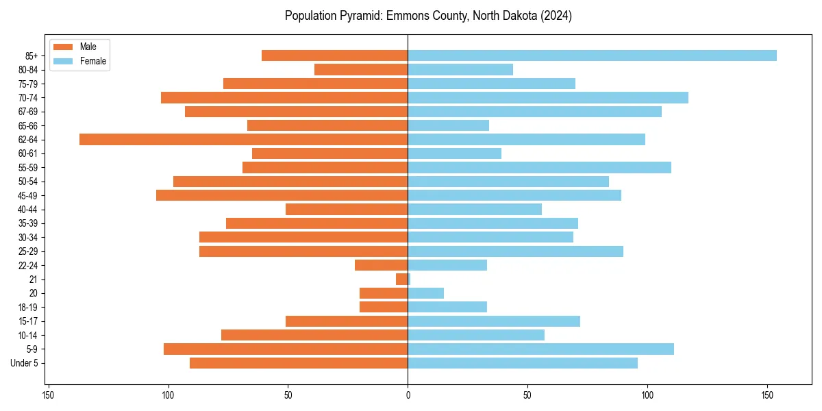 Population pyramid for 