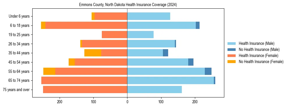 Health insurance pyramid for Emmons County, North Dakota
