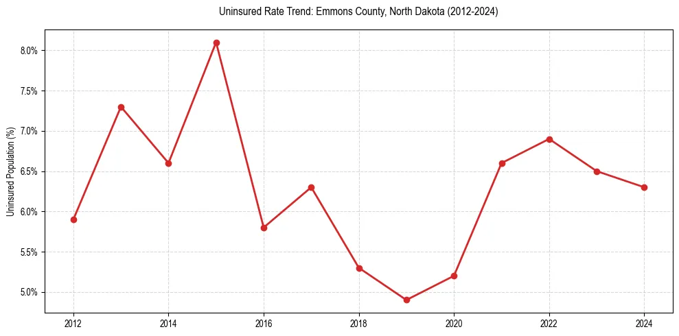 Uninsured trend chart for Emmons County, North Dakota