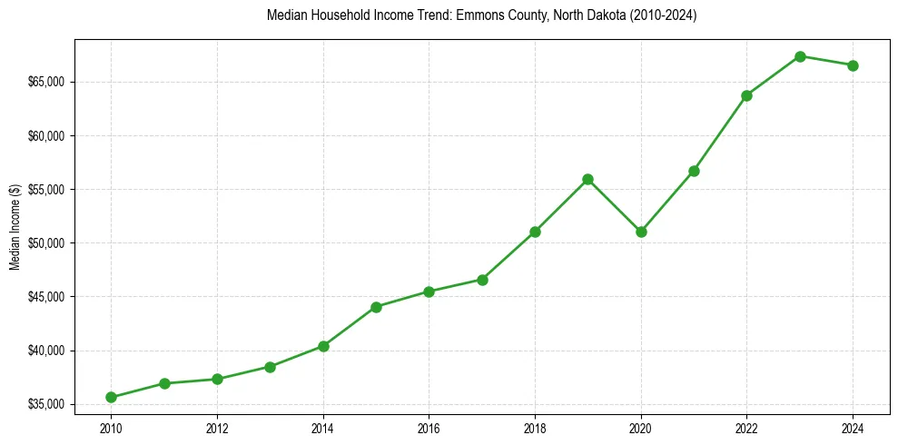 Income trend for 