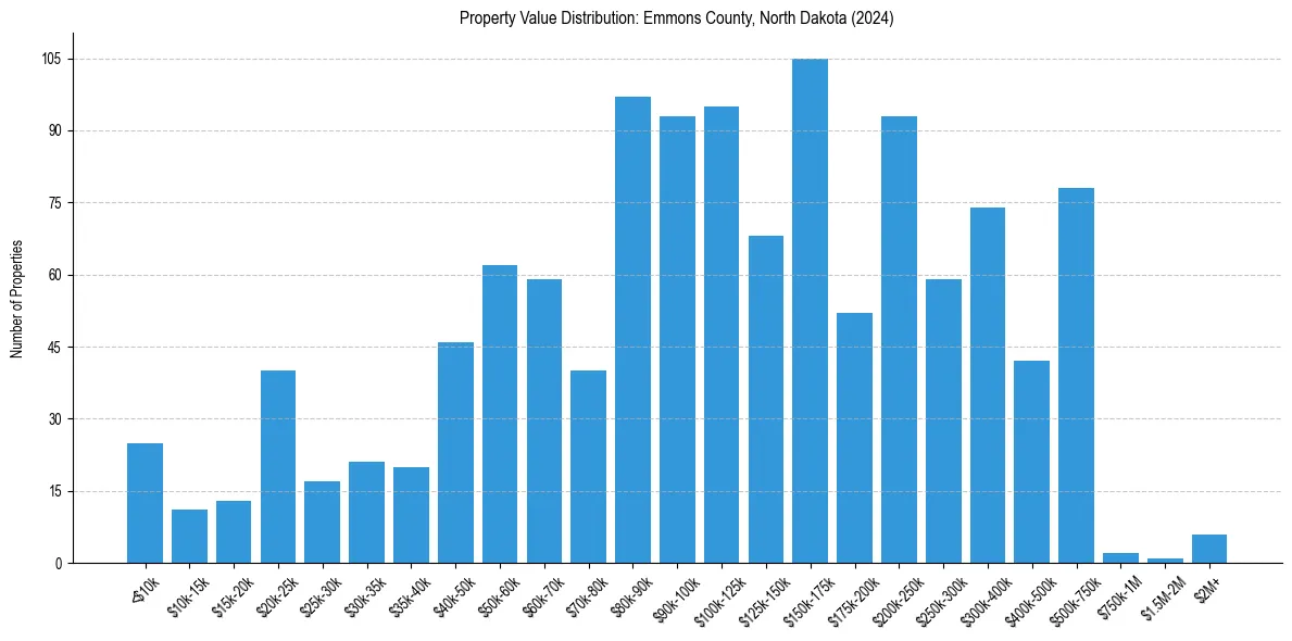 Value Distribution for 