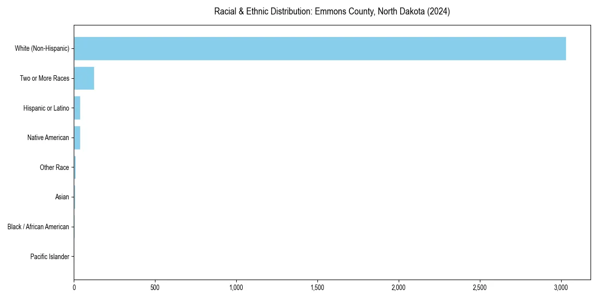 Bar chart showing racial distribution in  for 2024