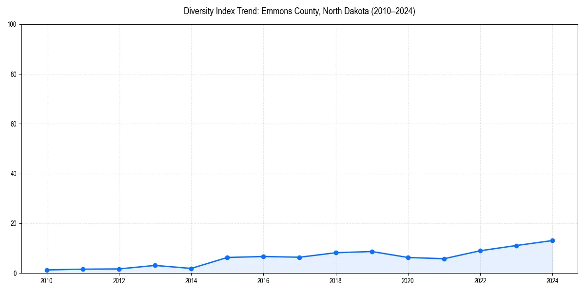 Line chart showing diversity index trends for 