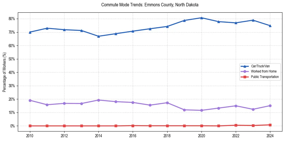 Transportation trends in Emmons County, North Dakota