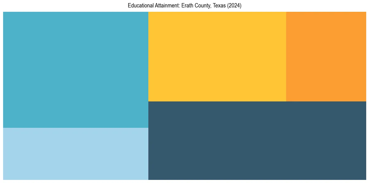 Education Treemap for  in 2024