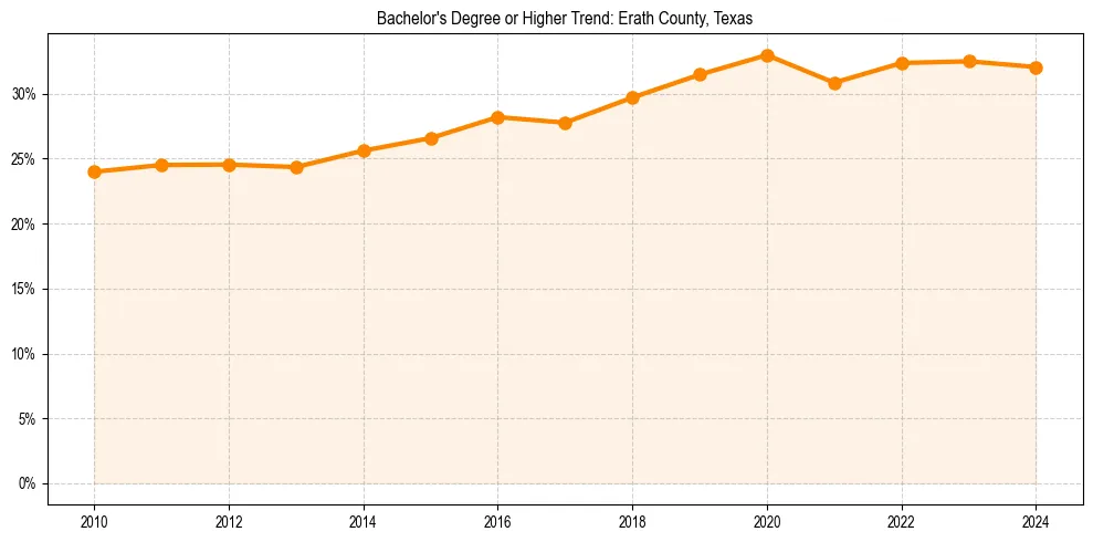 Trend chart showing bachelor degree growth in 
