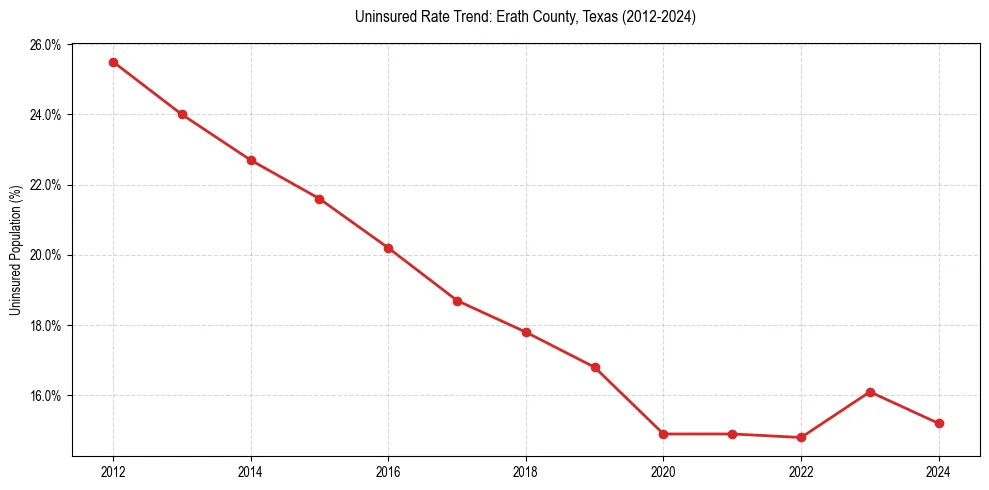 Uninsured trend chart for Erath County, Texas