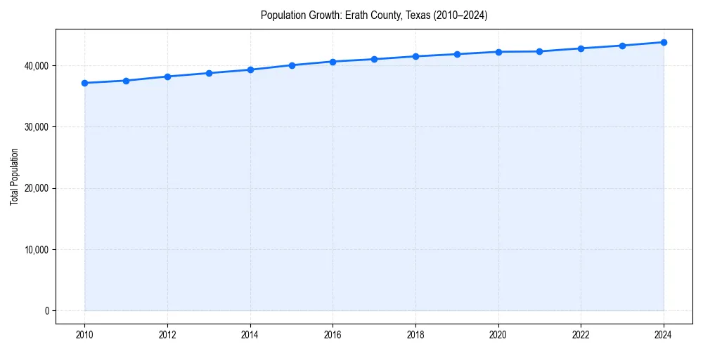 Population trends in 