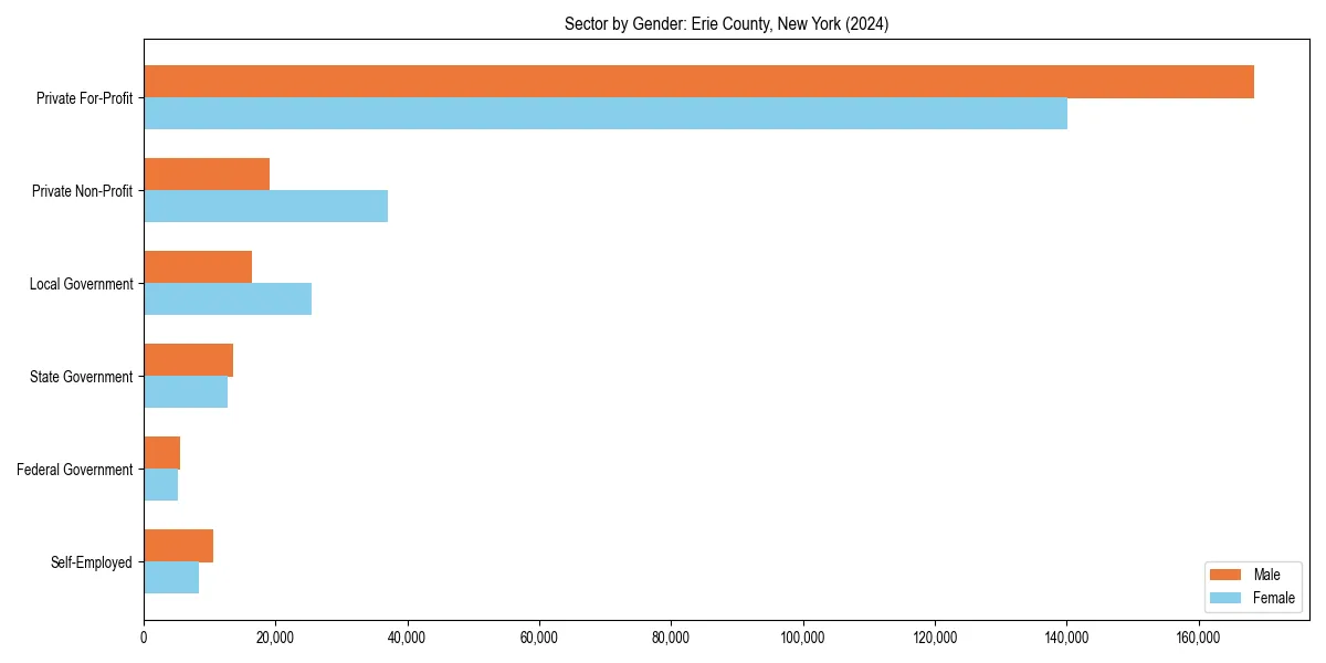 Employment sector breakdown by gender in 