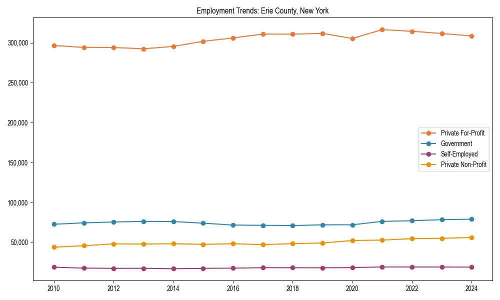 Long-term employment trends in 