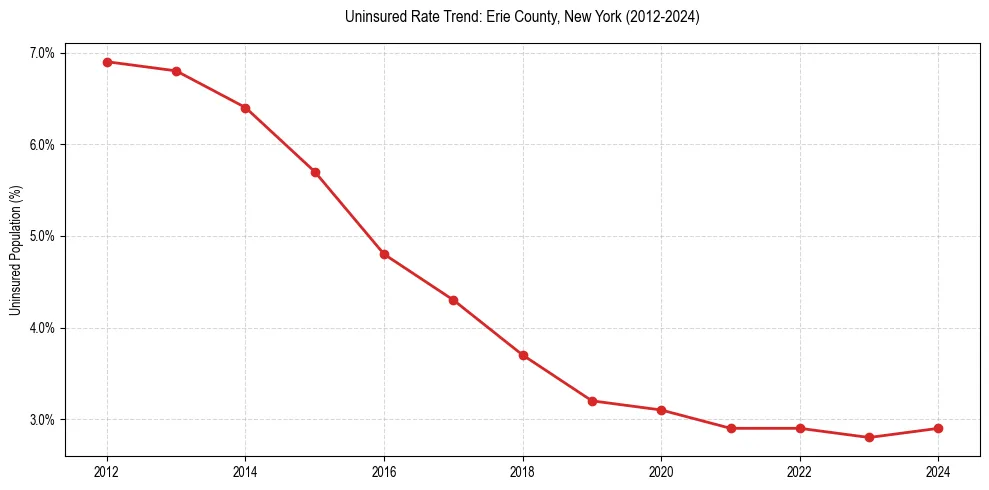 Uninsured trend chart for Erie County, New York