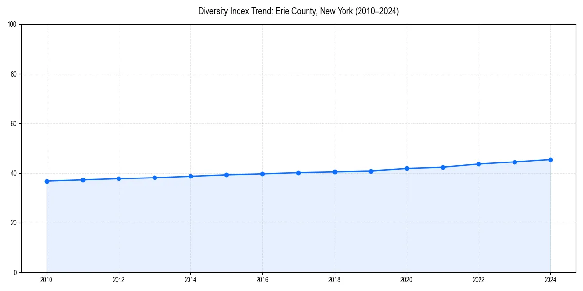 Line chart showing diversity index trends for 