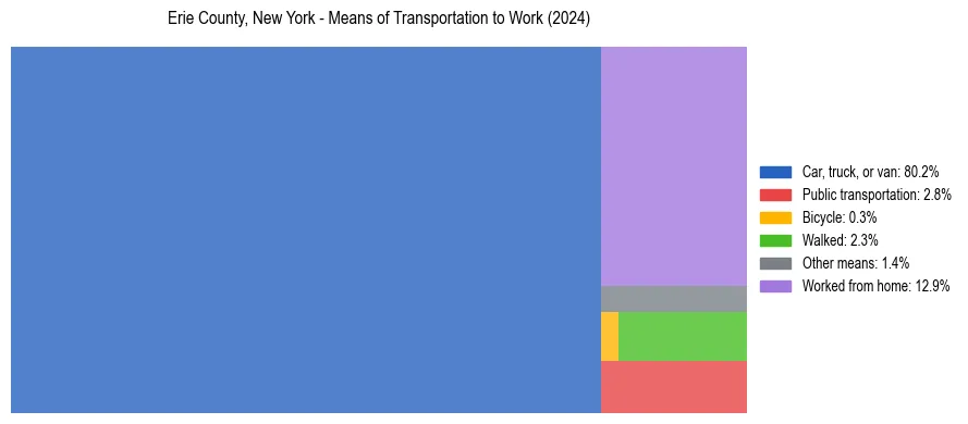 Commute modes in Erie County, New York