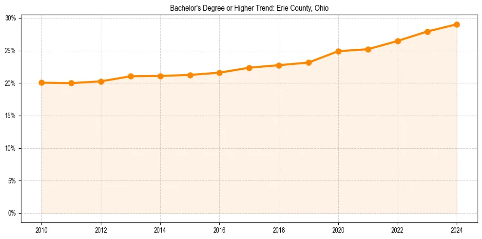 Trend chart showing bachelor degree growth in 