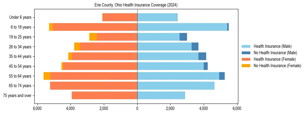 Health insurance pyramid for Erie County, Ohio