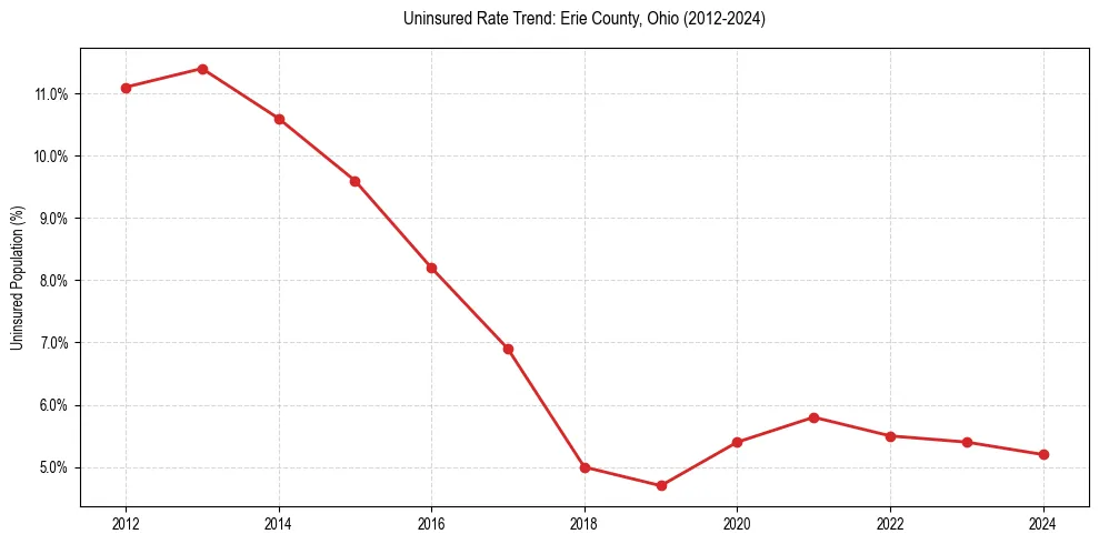 Uninsured trend chart for Erie County, Ohio