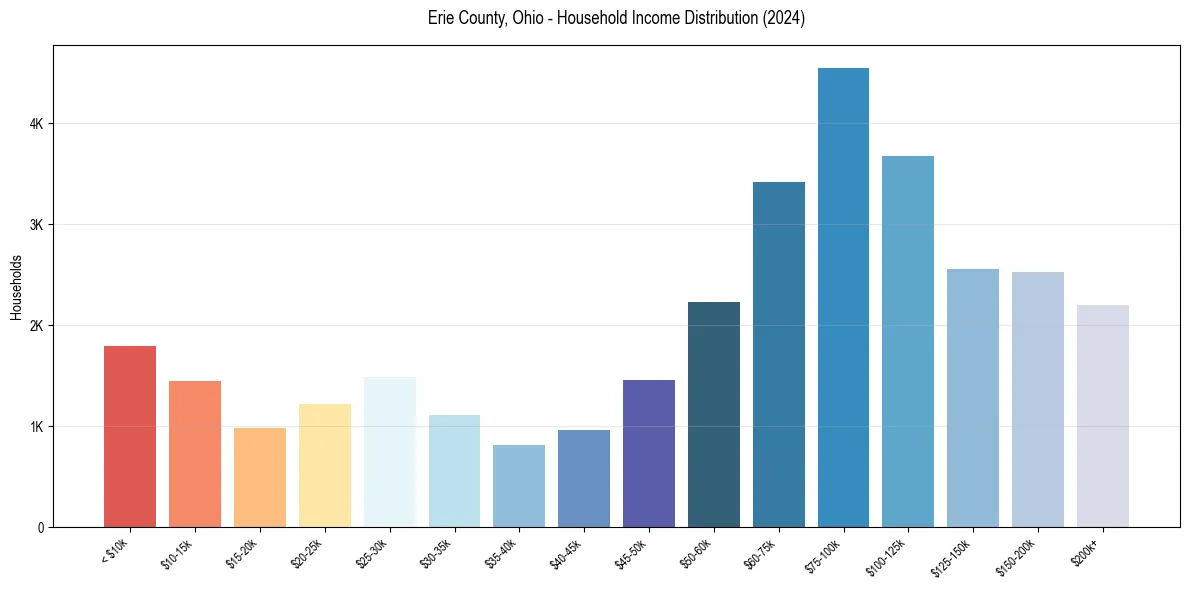 Income Distribution for 
